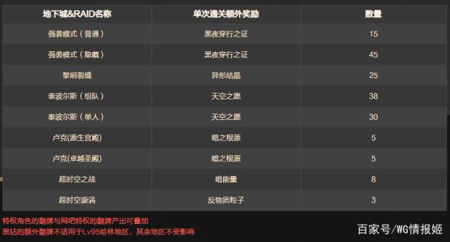 地下城私服帝国竞技场攻略！新手也能毫不费力通关！504