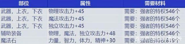 dnf公益服发布网6月漩涡改版，150个反物质换传说卡，取代卢克成新搬砖地！515